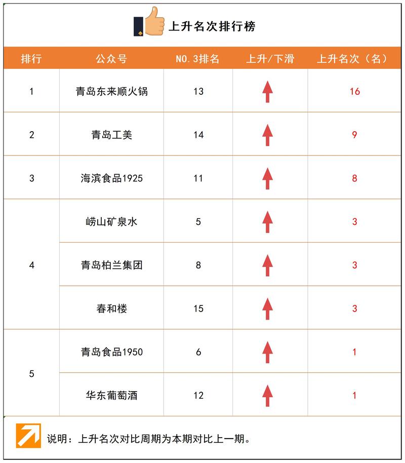 NO.3|权威发布：青岛老字号企业微信影响力月度排行榜TOP15