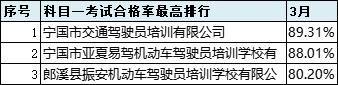 2021年6月份全市驾校培训质量排名,最新驾校质量排行公布
