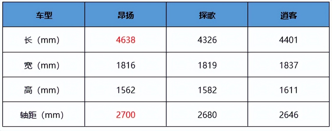 7万级最热门的两款suv该怎么选,10万块能买中型suv不妨看看这几款