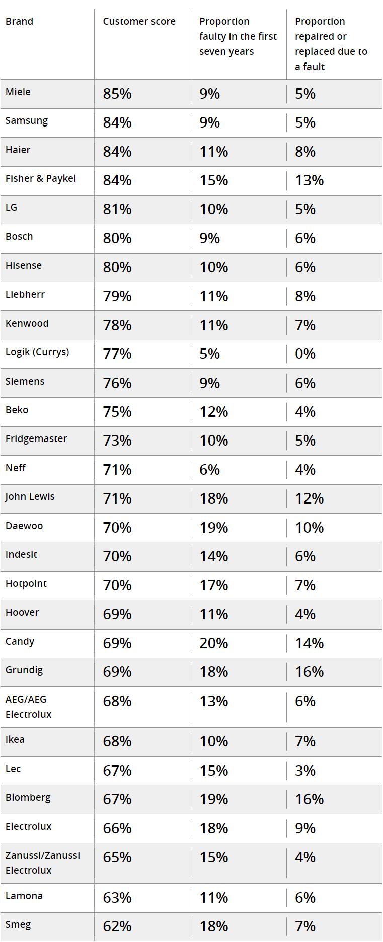 英国冰箱十大排名,英国冰箱品牌