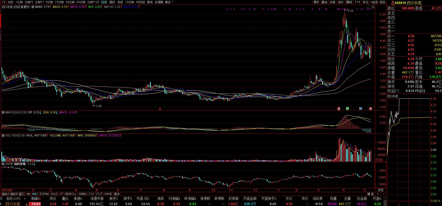 四川长虹的涨停封单量是多少,四川长虹今天涨停板原因