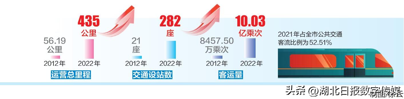 武汉在建地铁里程,武汉运营了多少条地铁