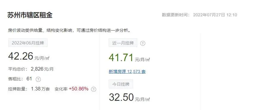 苏州租赁行情怎样,2023苏州房屋租赁市场怎么样