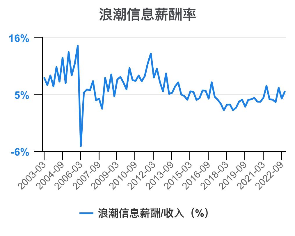 5分钟看懂浪潮股票,浪潮信息财务状况分析