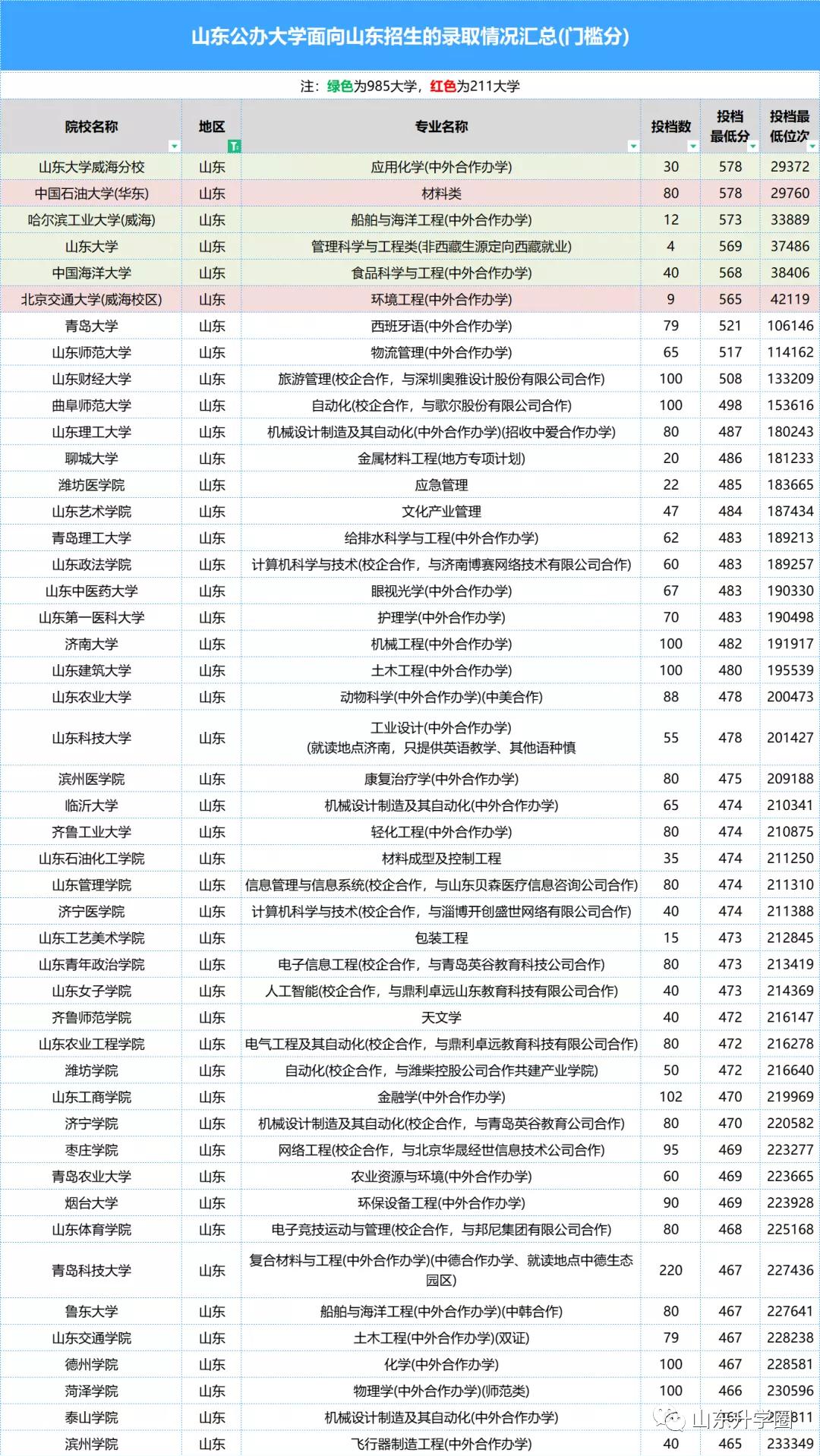 山东高考志愿填报最好专业,山东高考志愿填报专业及录取