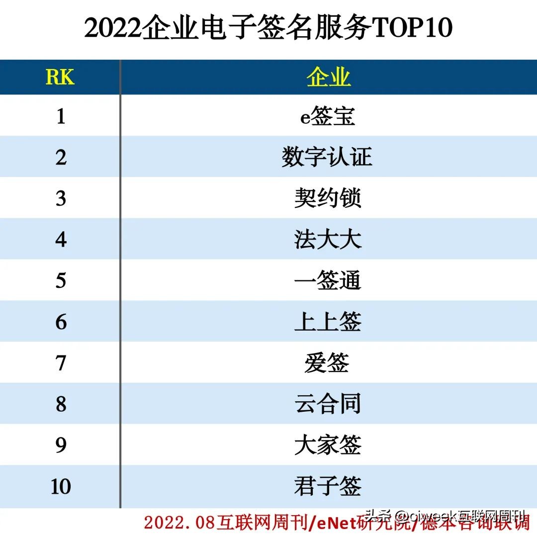 2022企业服务分类排行