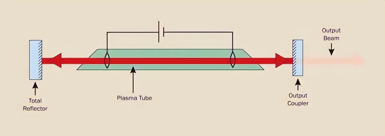 laser激光原理,激光和laser分别代表什么