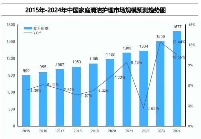 内衣皂/液到底有多少潜力？