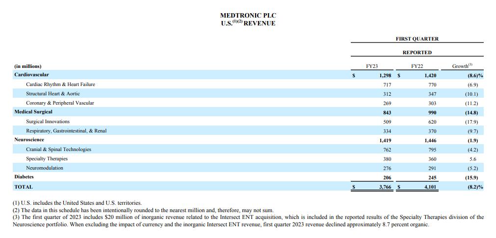 美国美敦力公司薪酬,美敦力股票趋势
