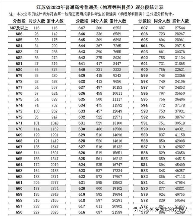 南大录取平均分,南大录取分数线物理
