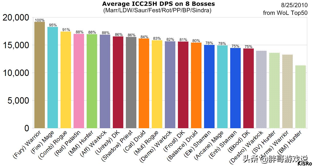 魔兽世界怀旧服wlk猎人蓝不够用,魔兽怀旧服wlk暗牧升级