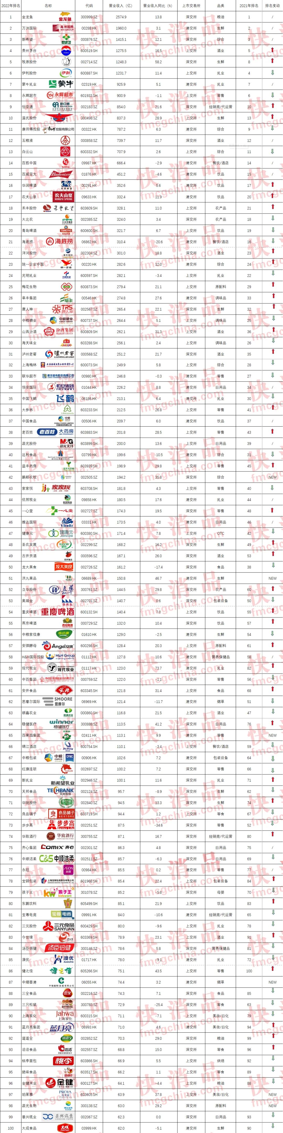 【独家】“2022年中国大快消上市公司100强”公布