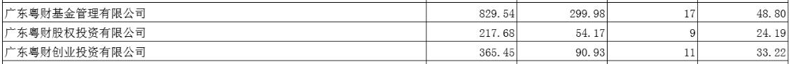 粤财投资控股是什么级别,广东粤财投资控股刘雄威