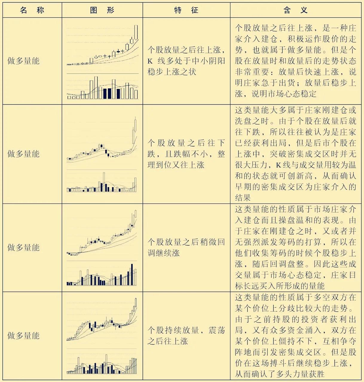 做多量能启动形态选股指标公式,做多量能
