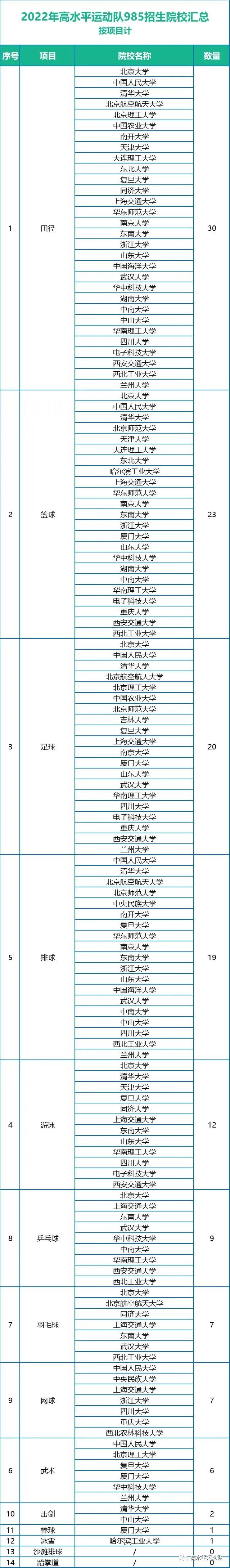 2022年高水平运动队招生院校,2022年高水平运动队招生政策