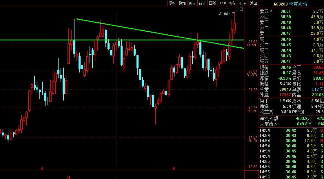 跌破筷子线股票,最新底部突破股票一览表