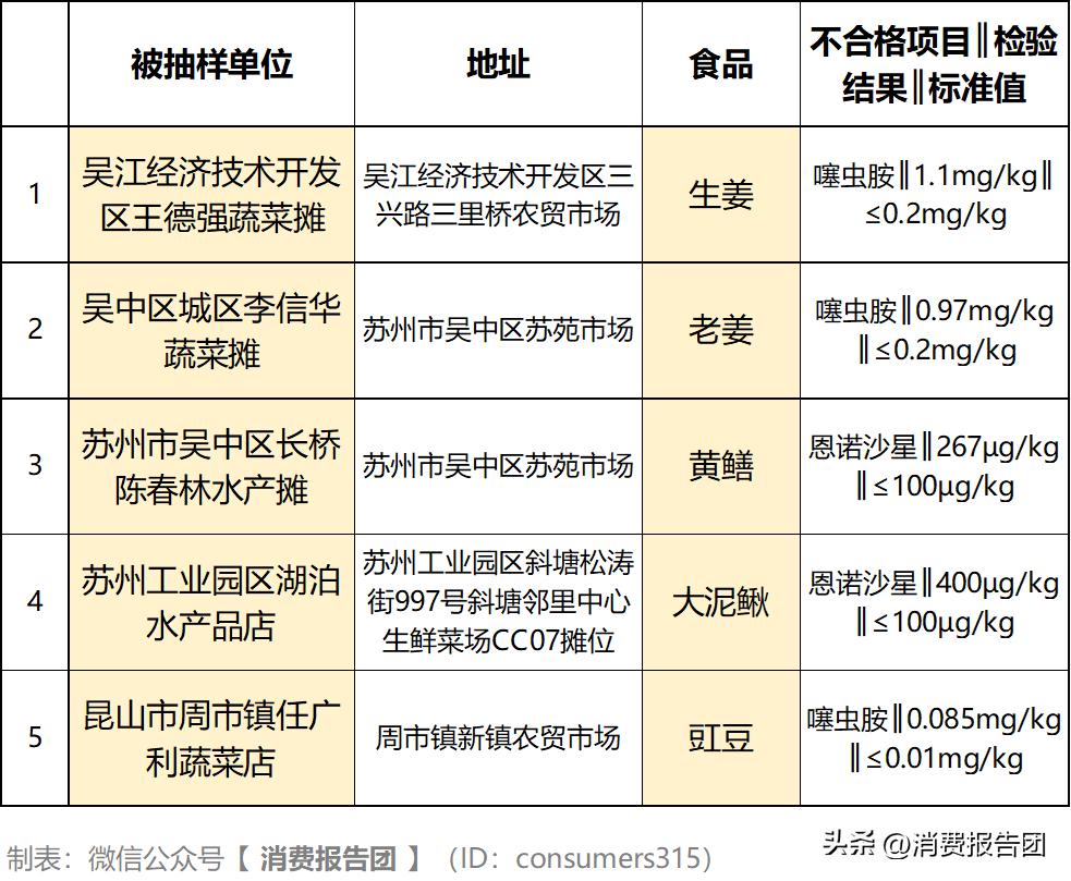 重金属超标牛肉,最新曝光不合格食品