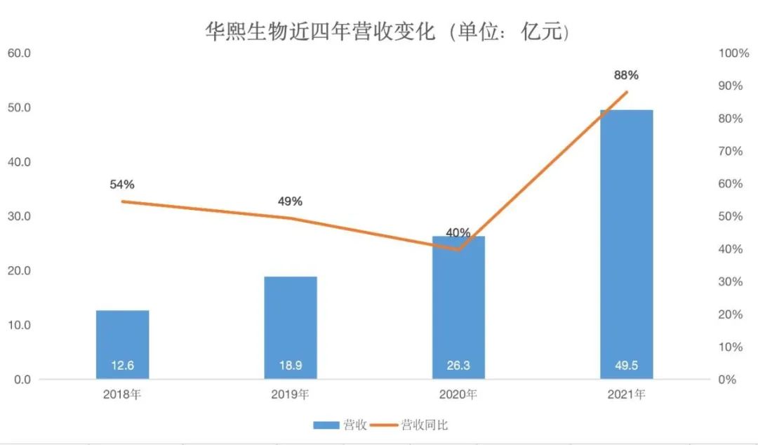 “不安分”的华熙生物再出发，食品赛道或添一员猛将