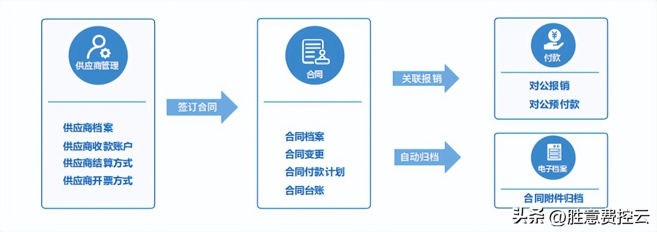 生物医药智能费控解决方案全面解决复杂费控场景