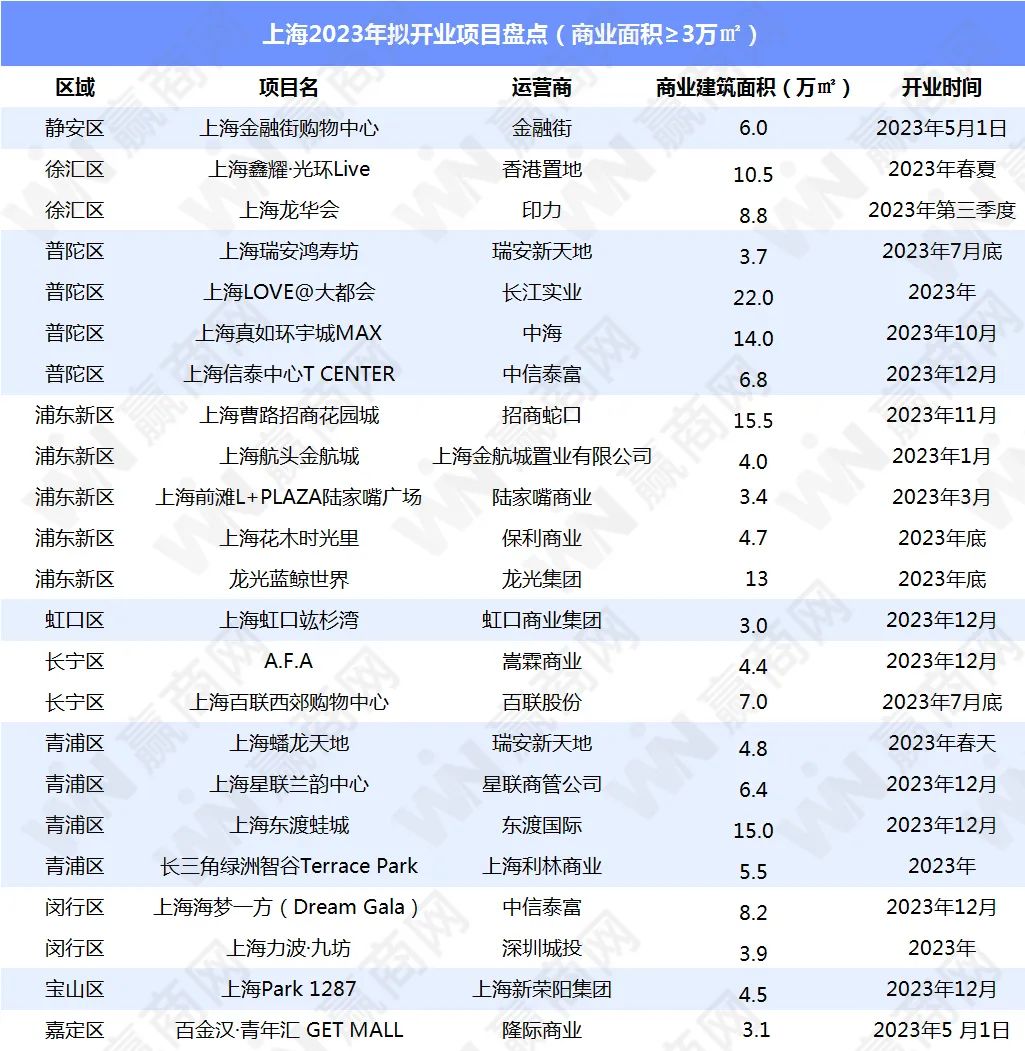 首店三年“变天”：上海丢了第一，万象城霸榜，奢侈品被困