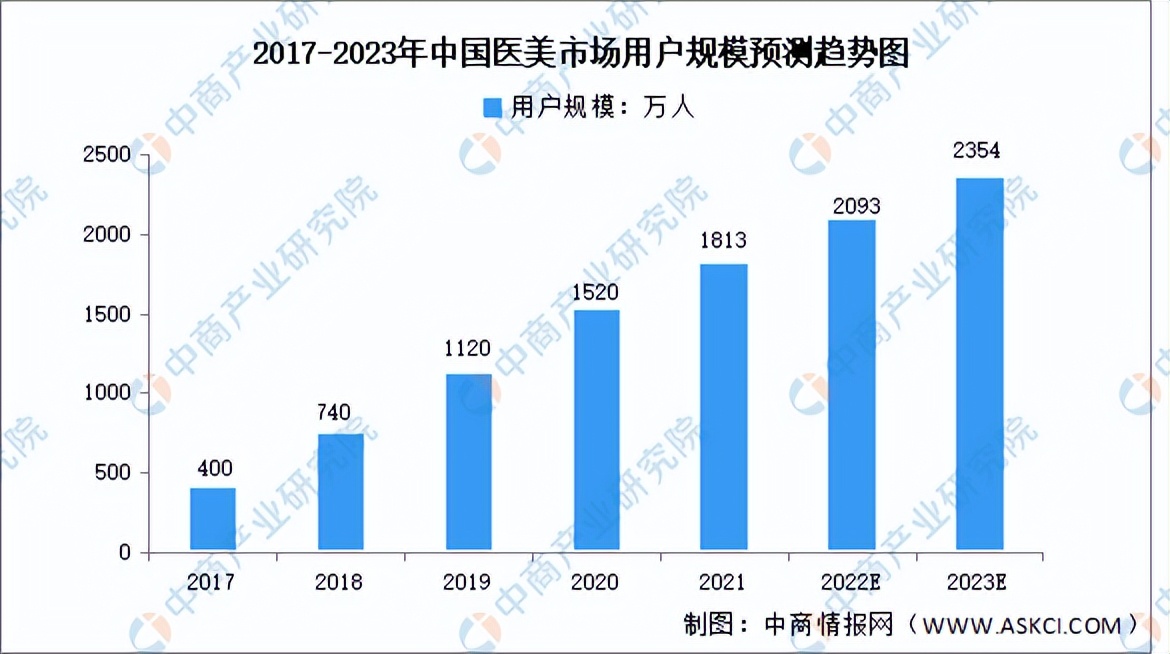 医美行业前景分析报告,医美行业优势及医美行业前景