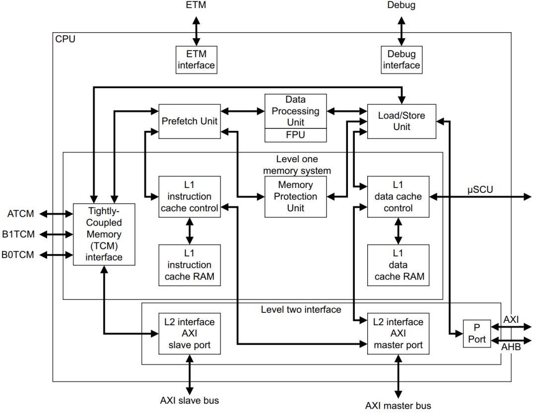 智能驾驶域控制器硬件架构,域控制器soc芯片成本