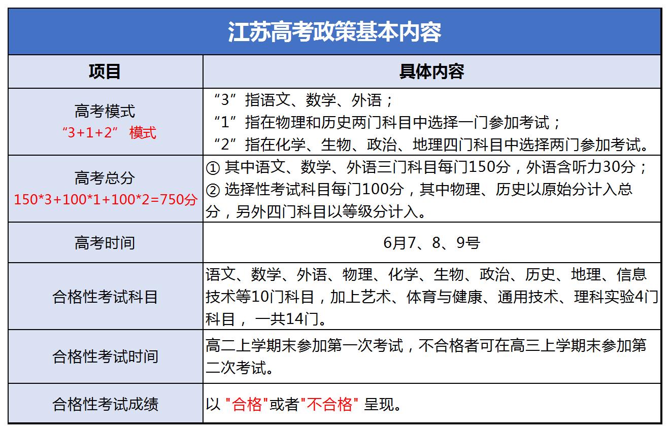 新高考3+1+2模式考试题型,2020学测合格性考试考点直击