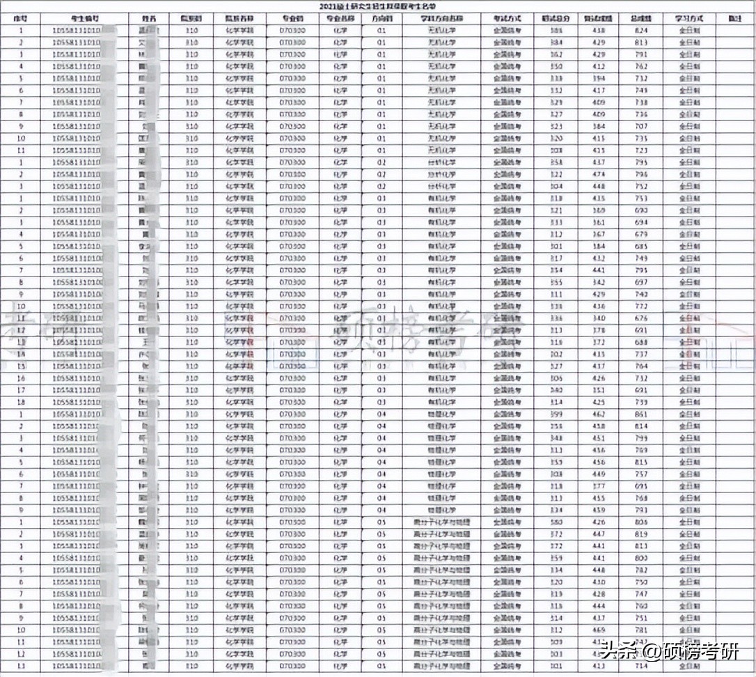 中山大学化学强基转段方向,中山大学分析化学技术