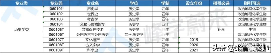 国家教育部专业目录及名称代码表,教育部公布国家一级专业目录