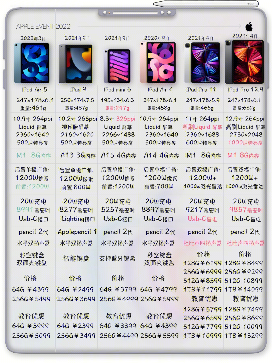 2022ipad选购攻略,2022年ipad选购指南省钱攻略