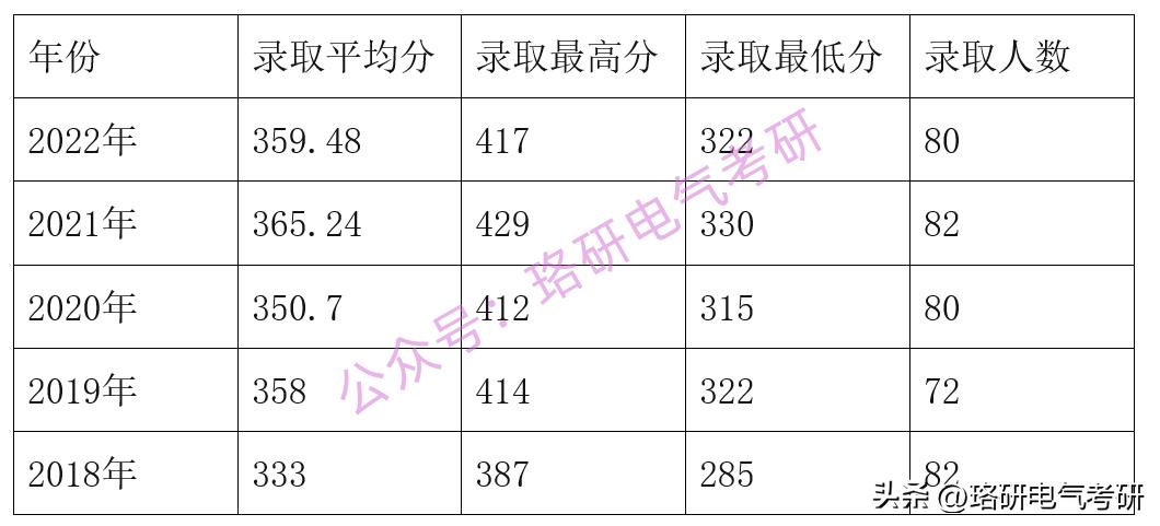 电气各院校2024复试线,国内出名电气专业大学