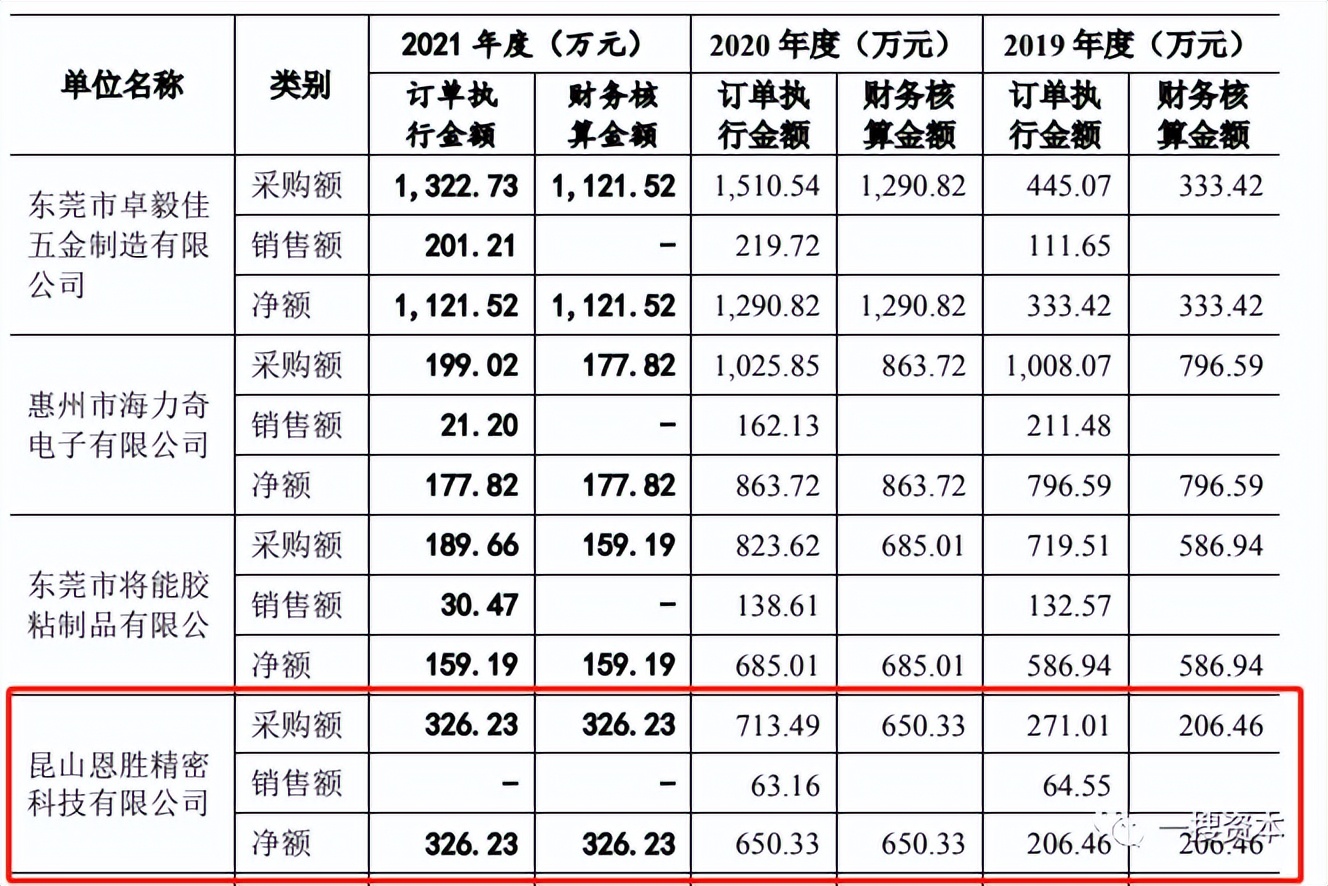 疑似关联交易非关联化披露的六淳科技主要供应商购销数据不一致