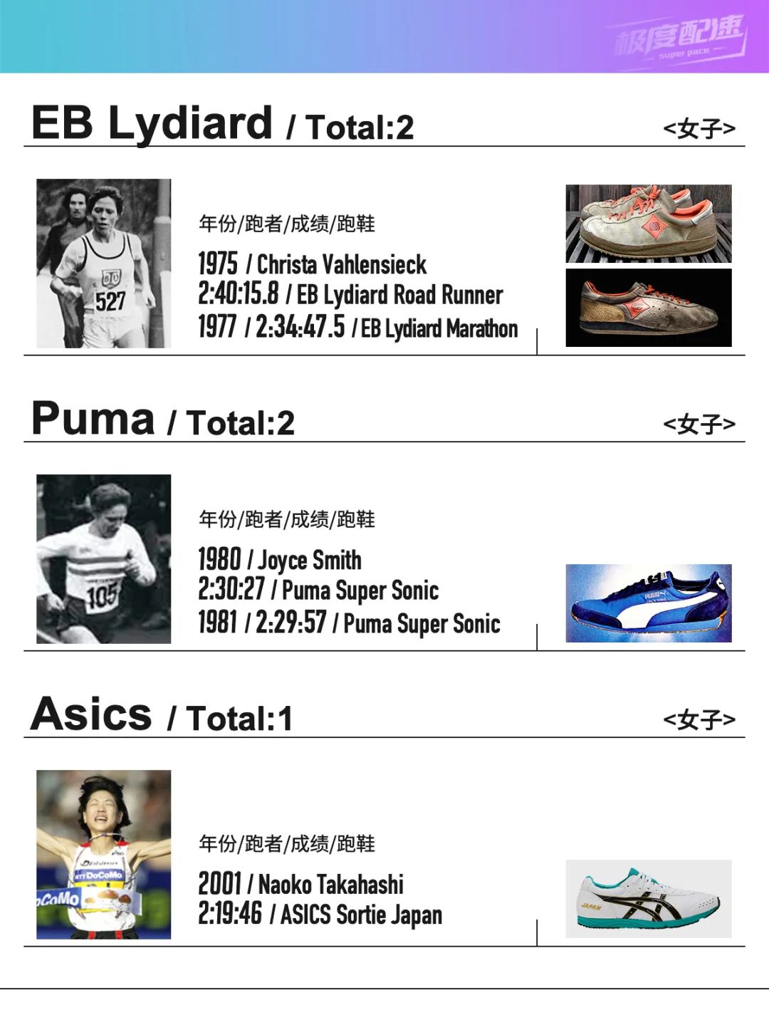 谁是马拉松亚洲记录保持者,谁是世界第一大运动品牌