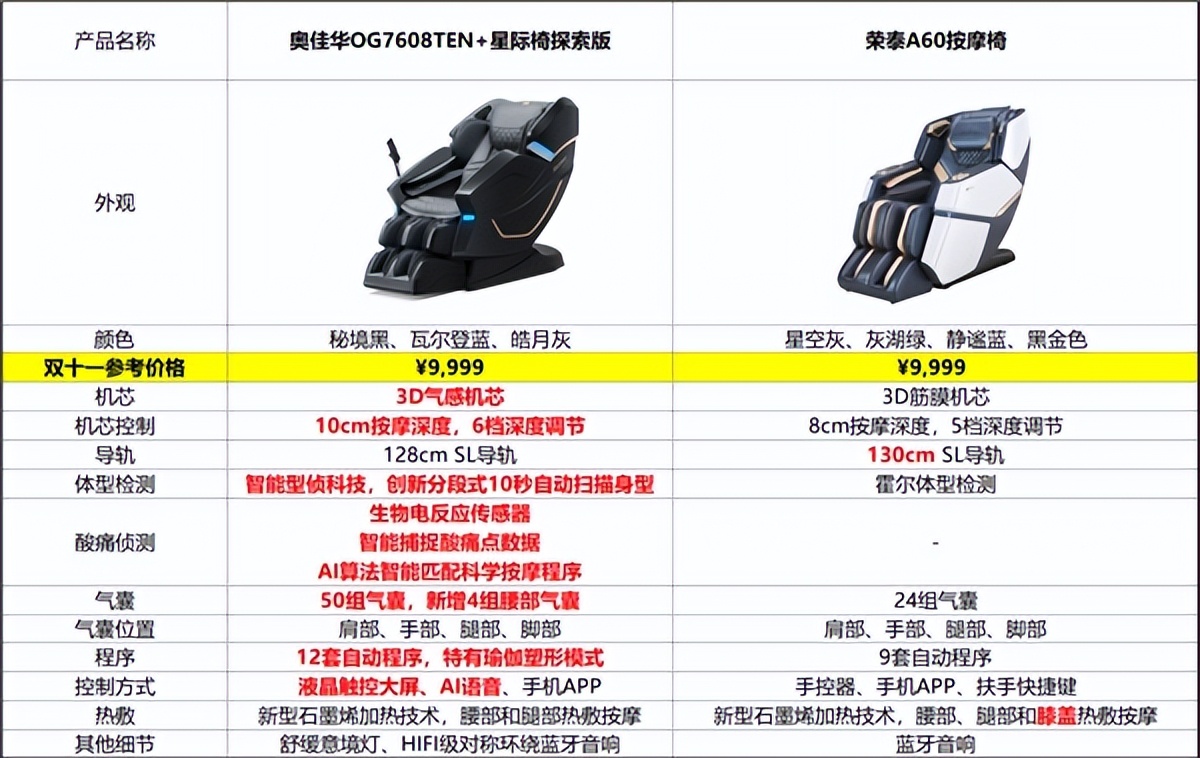 千元按摩椅品牌怎么选,高性价比按摩椅品牌选购攻略