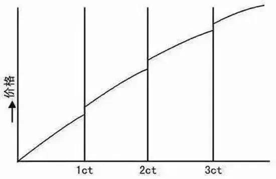 教大家如何正确挑选钻石,选购钻石的经典误区分析