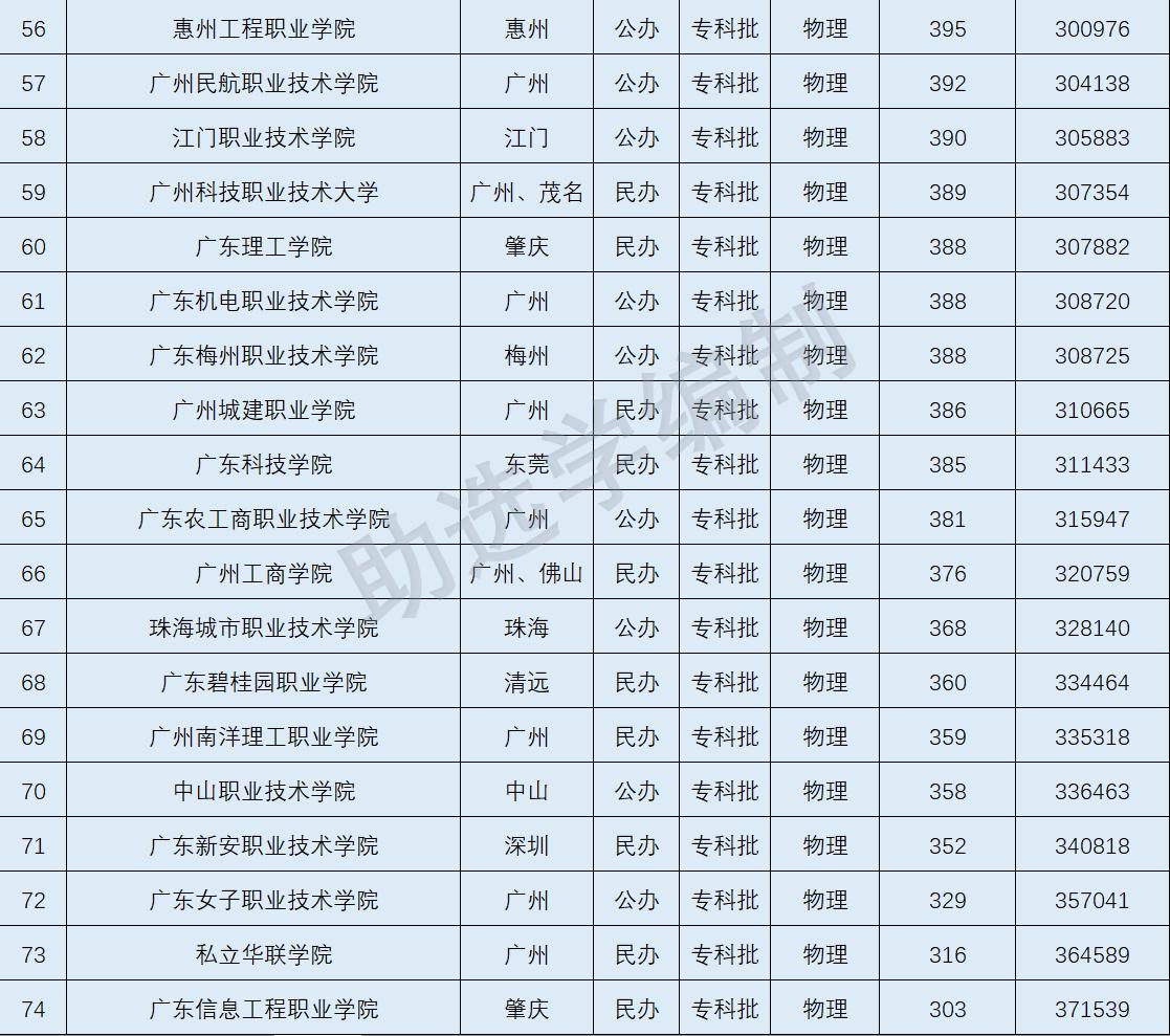 2022年广东专科院校分数线预测,2022广东专科各院校预测分数线