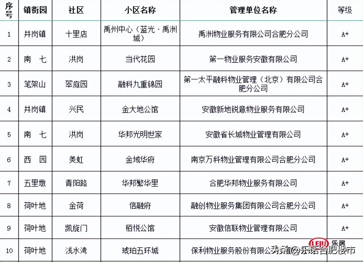 最高得分99.3！合肥住宅2022年第二季度物业服务质量测评结果出炉