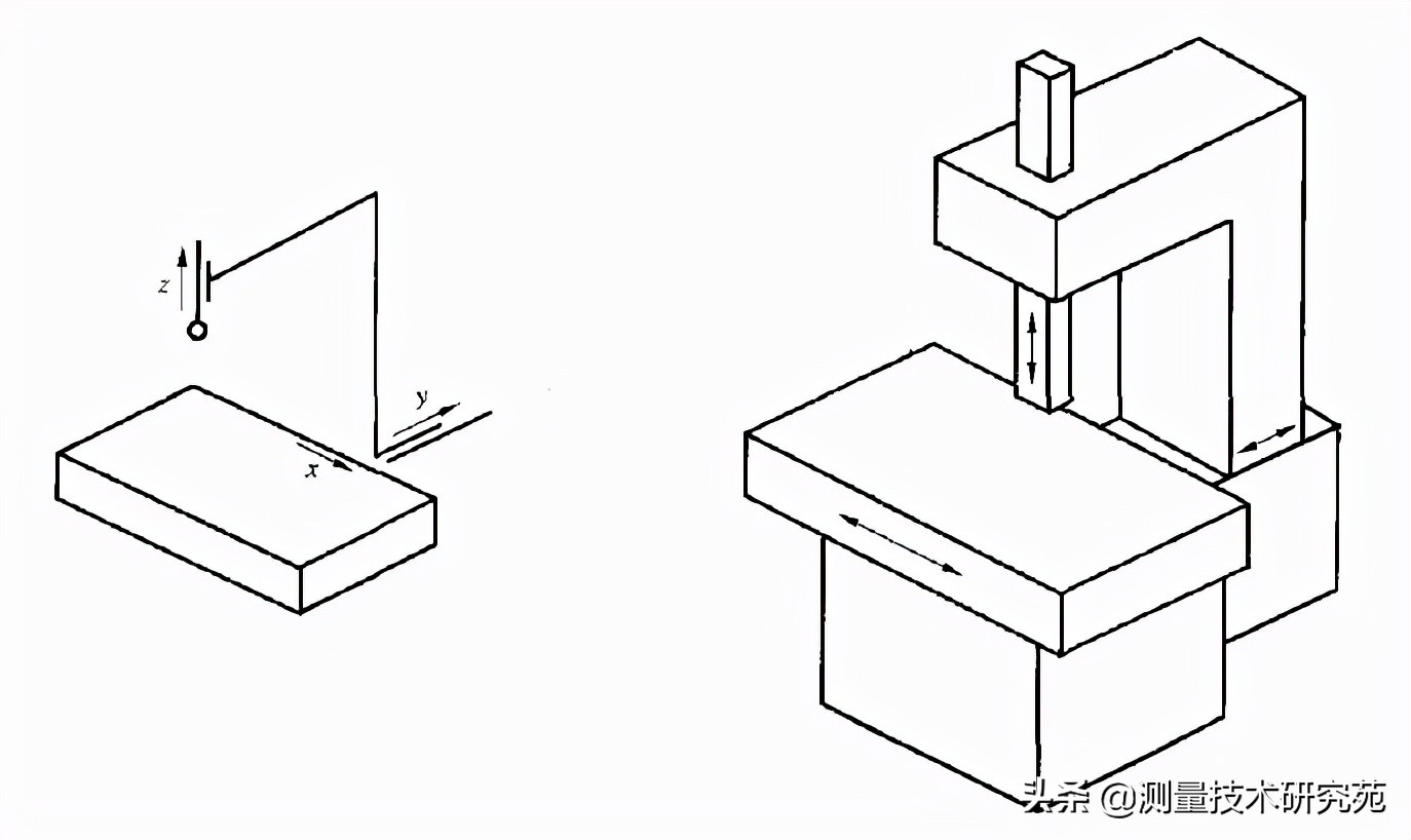 三坐标测量机基本知识,三坐标测量机的结构