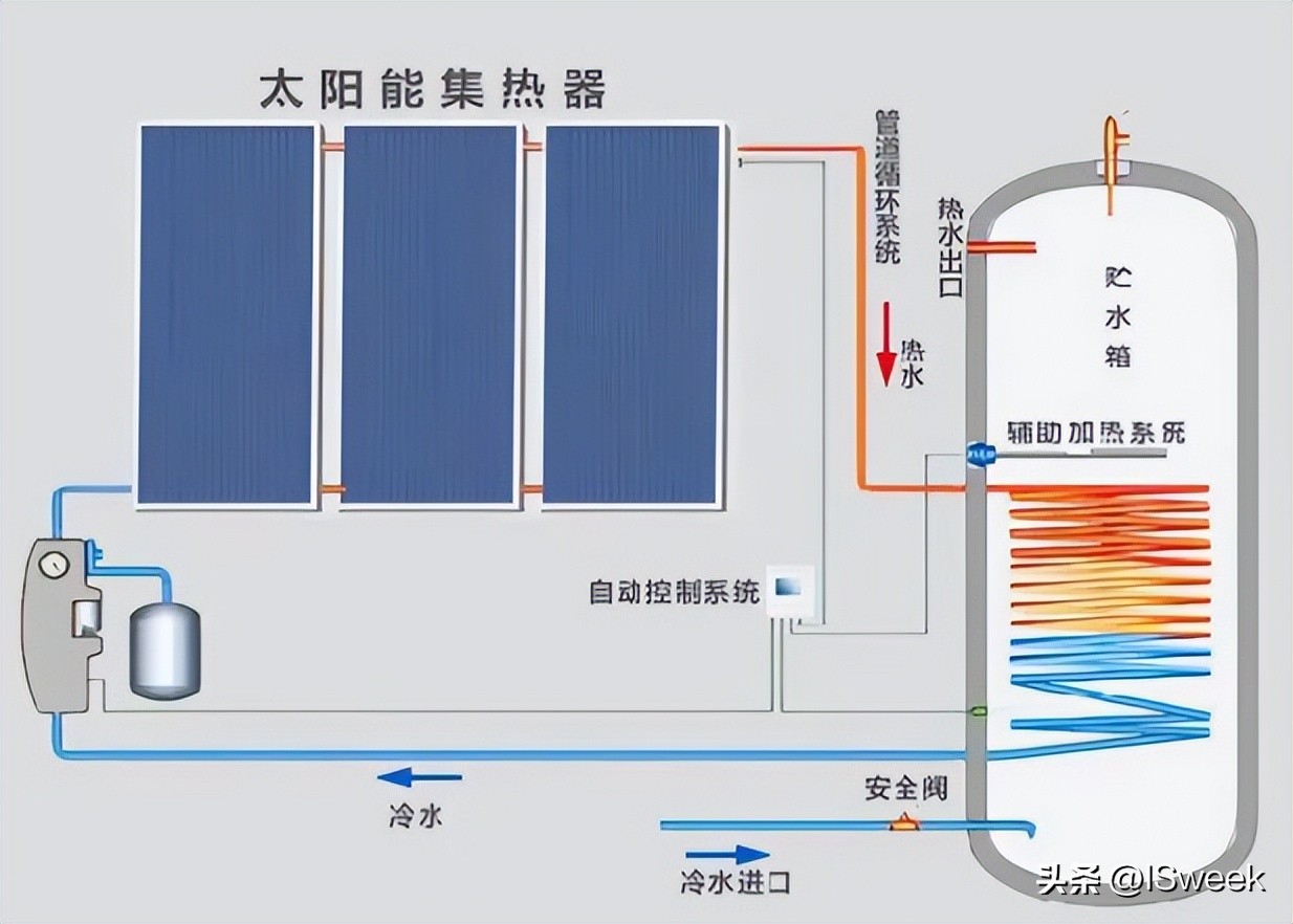 太阳能热水器水温测量,太阳能热水器水箱中心距怎么测量