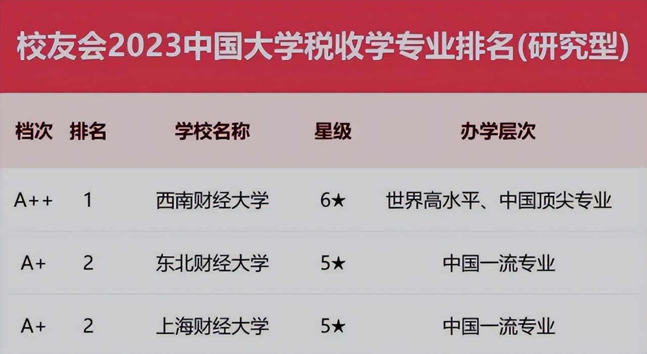 税收排行榜前十名大学,税收学专业大学排名榜