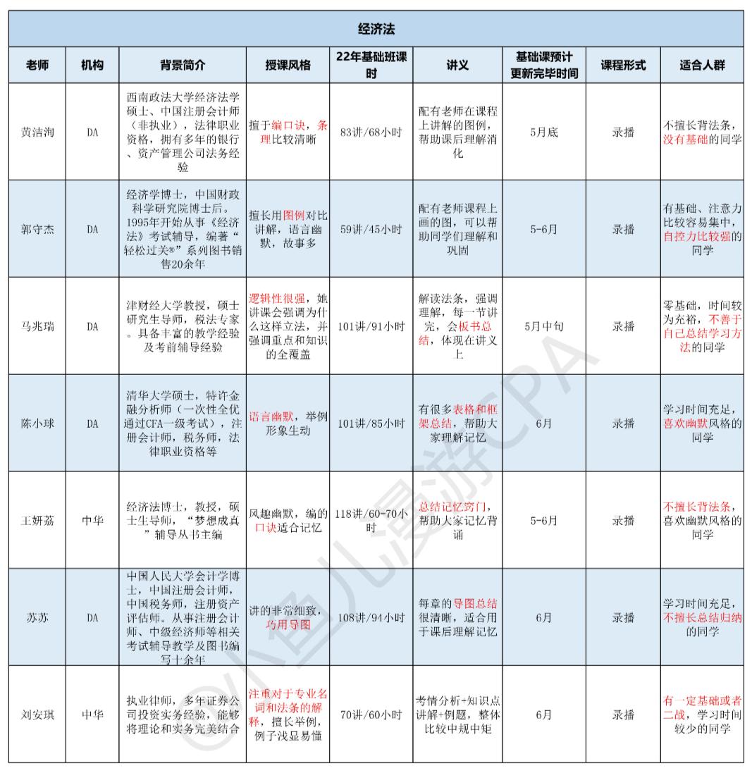 cpa课程老师推荐,cpa零基础老师推荐