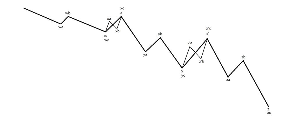 波浪理论锯齿形和三角形怎样区别,波浪理论联合型调整浪