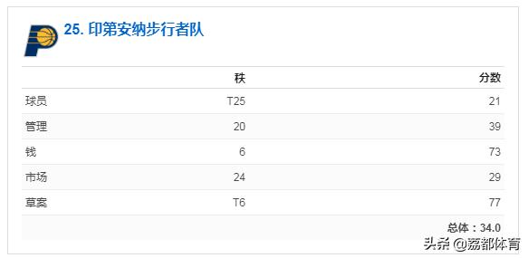 nba未来榜,nba人气最差的球队
