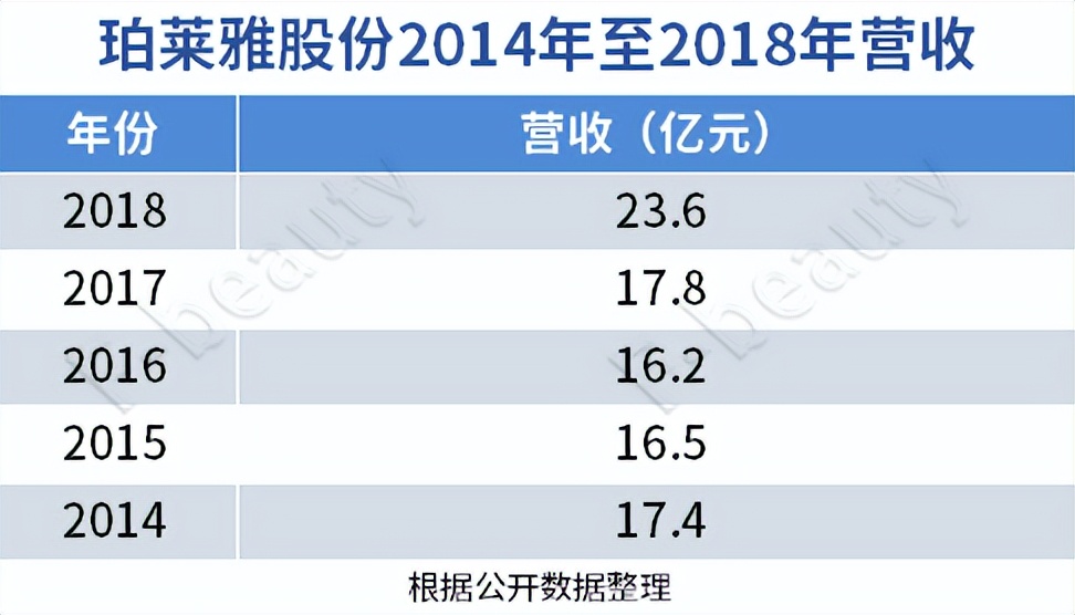 珀莱雅单品牌首破70亿,珀莱雅净利润增长在哪里