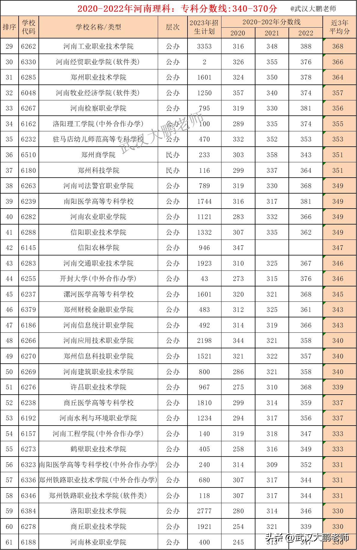 河南2023高职高专各校录取分数线,2023河南职业院校录取分数