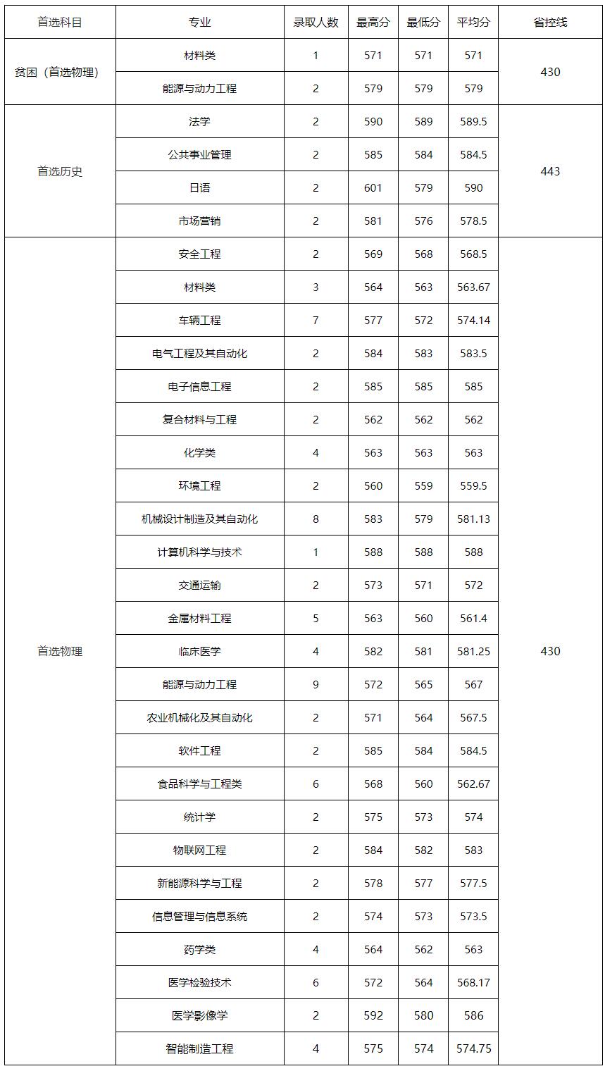 江苏大学2022年研究生录取分数线,江苏高考大学录取分数线