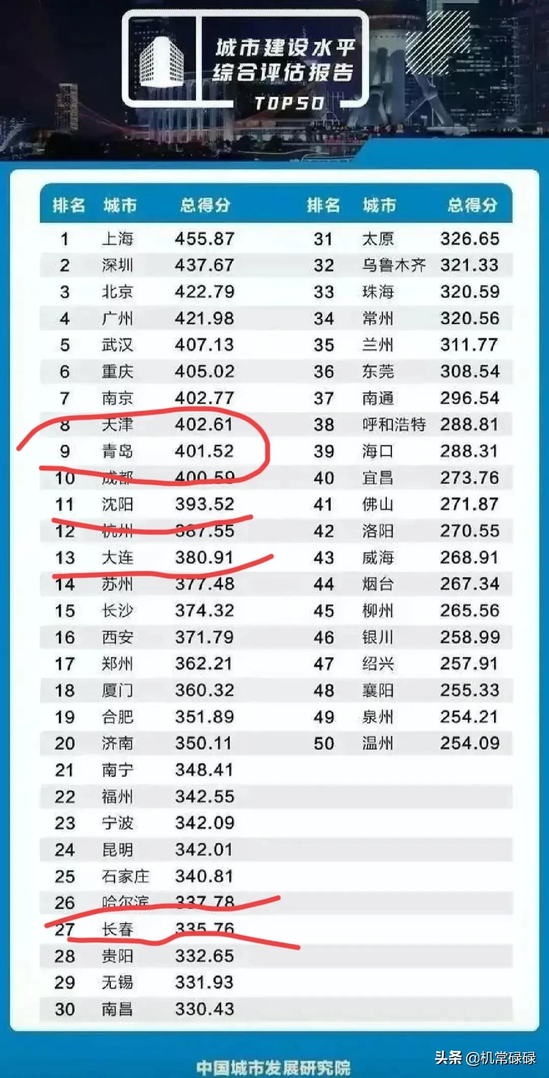 天津城建水平厉害吗,天津超越南京