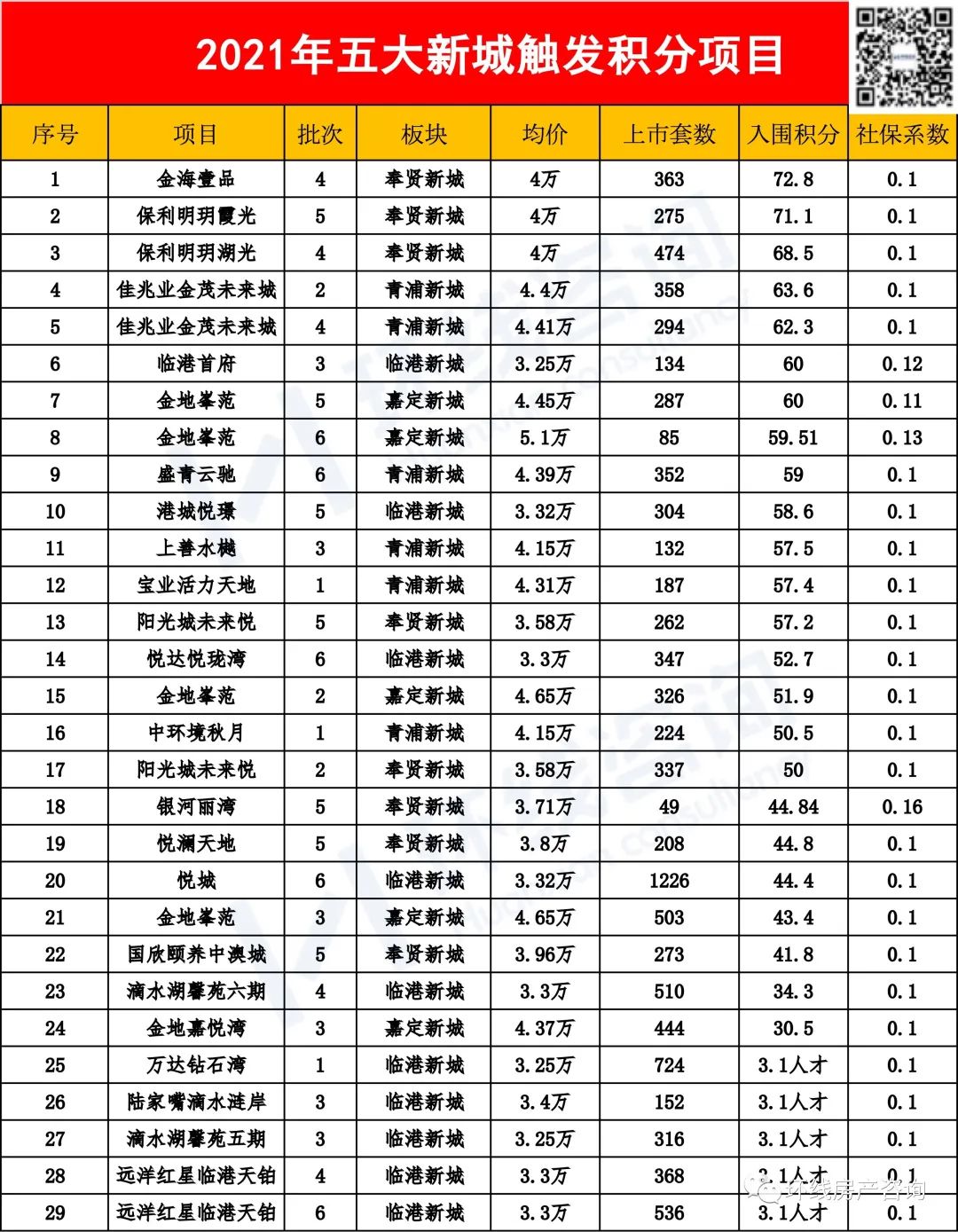 上海最偏郊区的地方奉贤,奉贤新城是不是奉贤繁华地段