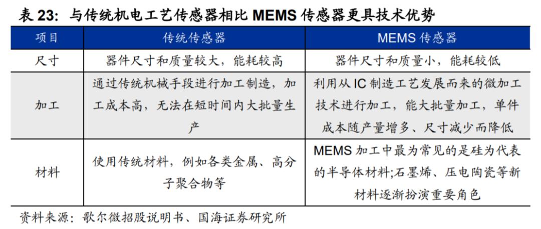 汽车传感器行业市场分析,汽车传感器产业报告