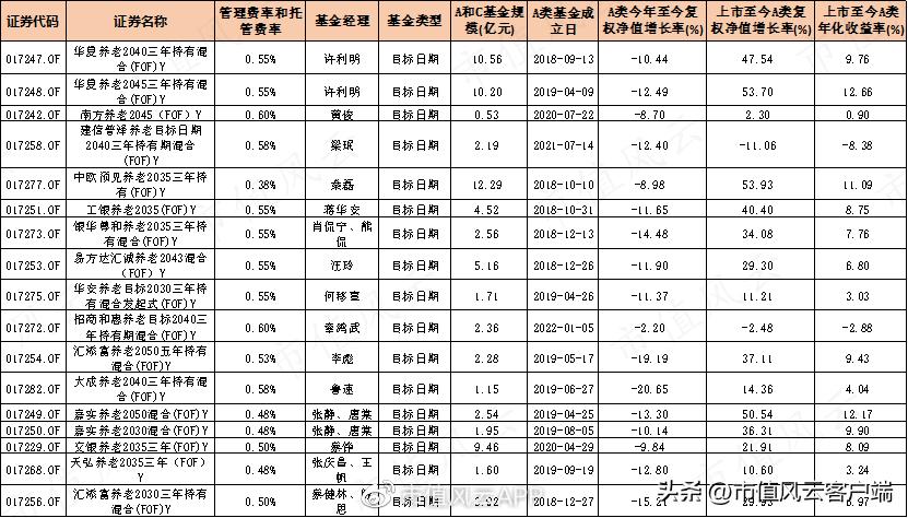 养老基金哪个基金经理管理得好,个人养老金基金etf